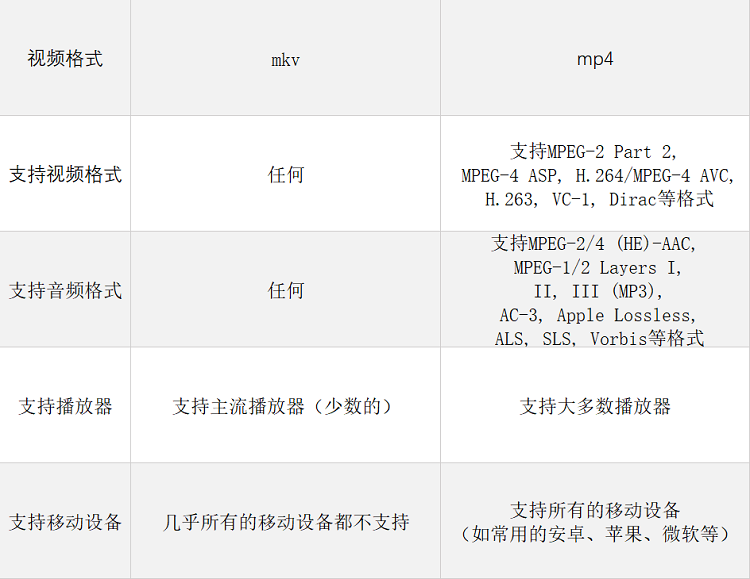 mkv和mp4的区别